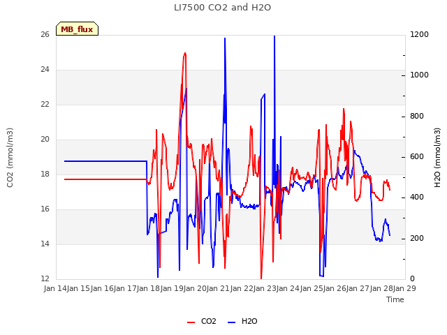 plot of LI7500 CO2 and H2O