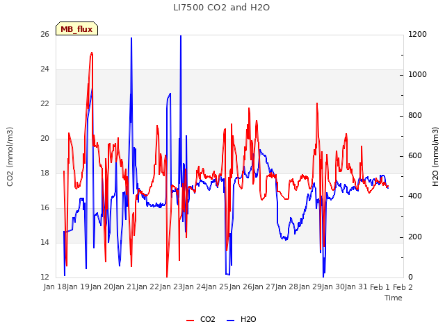 plot of LI7500 CO2 and H2O