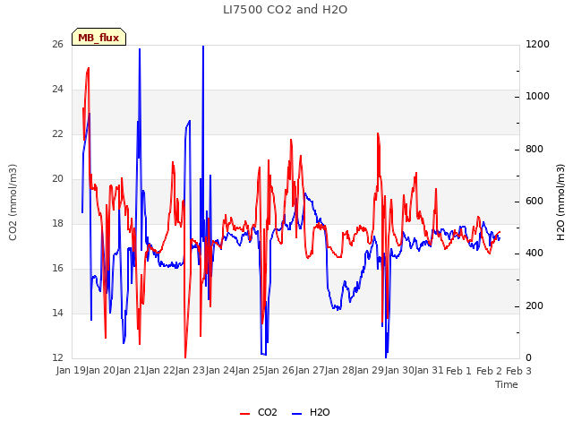 plot of LI7500 CO2 and H2O