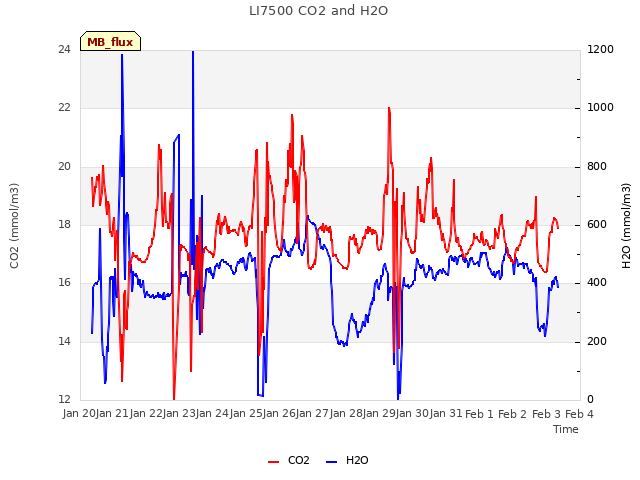 plot of LI7500 CO2 and H2O