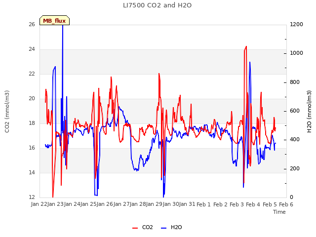 plot of LI7500 CO2 and H2O