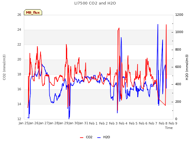 plot of LI7500 CO2 and H2O