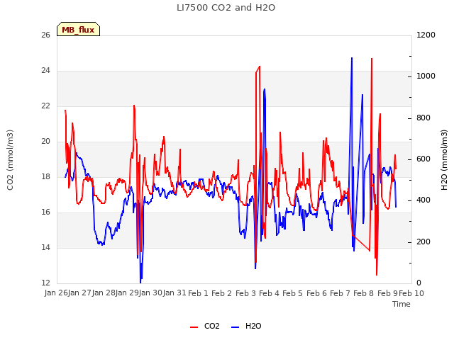 plot of LI7500 CO2 and H2O