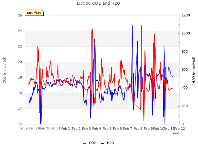 plot of LI7500 CO2 and H2O