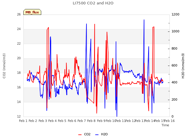 plot of LI7500 CO2 and H2O