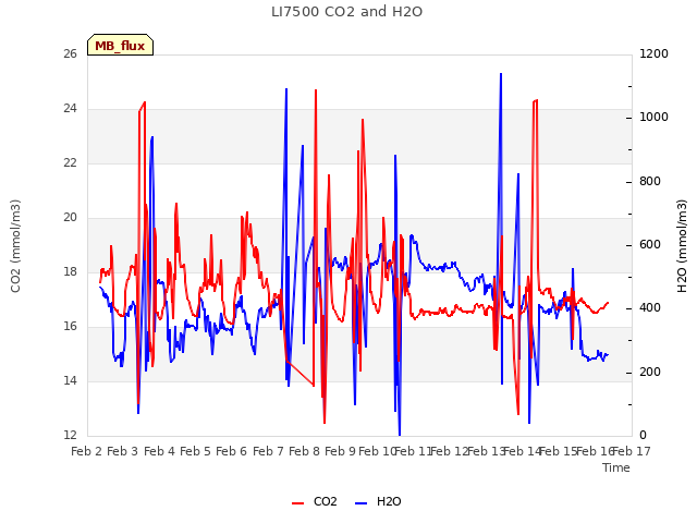 plot of LI7500 CO2 and H2O