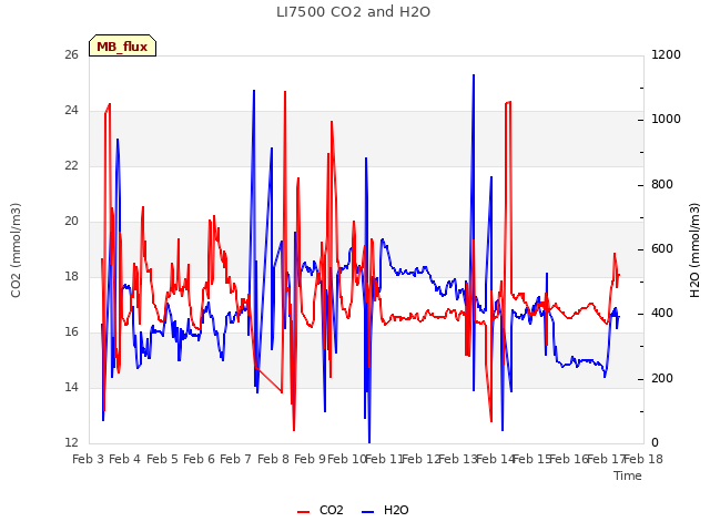 plot of LI7500 CO2 and H2O