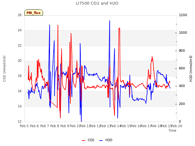 plot of LI7500 CO2 and H2O