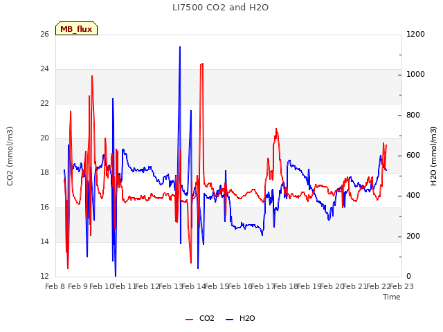 plot of LI7500 CO2 and H2O