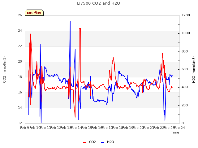 plot of LI7500 CO2 and H2O