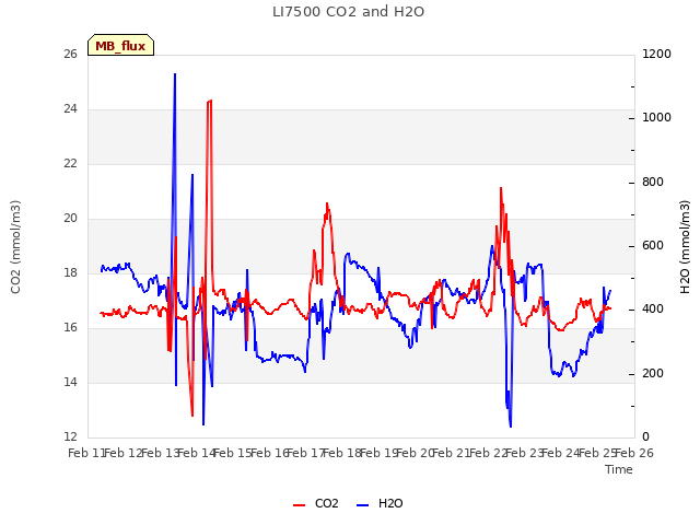 plot of LI7500 CO2 and H2O