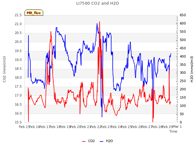 plot of LI7500 CO2 and H2O