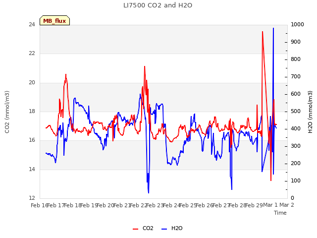 plot of LI7500 CO2 and H2O