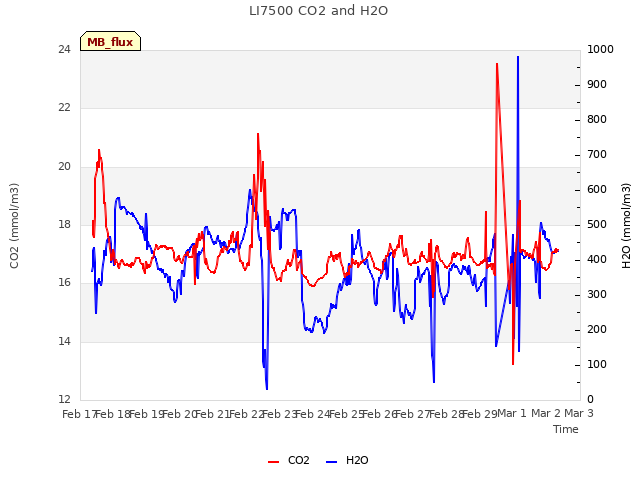 plot of LI7500 CO2 and H2O