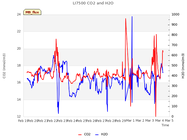 plot of LI7500 CO2 and H2O