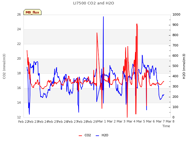 plot of LI7500 CO2 and H2O