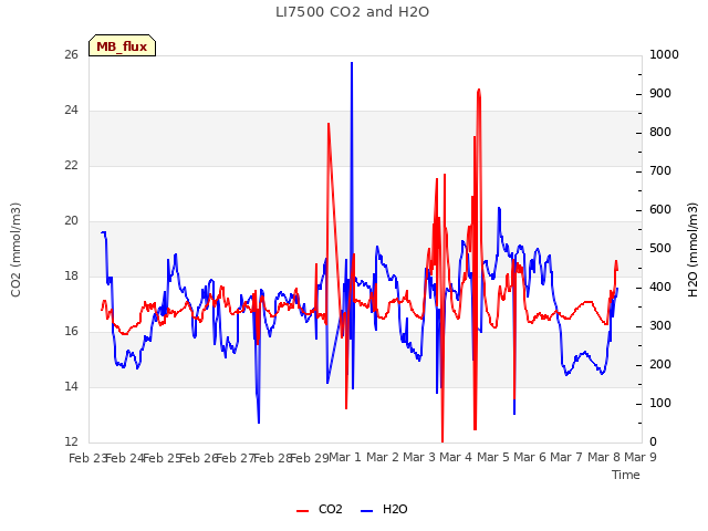 plot of LI7500 CO2 and H2O