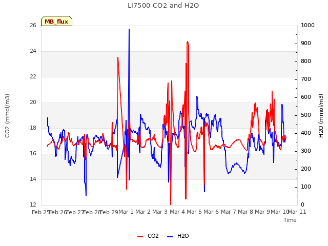 plot of LI7500 CO2 and H2O