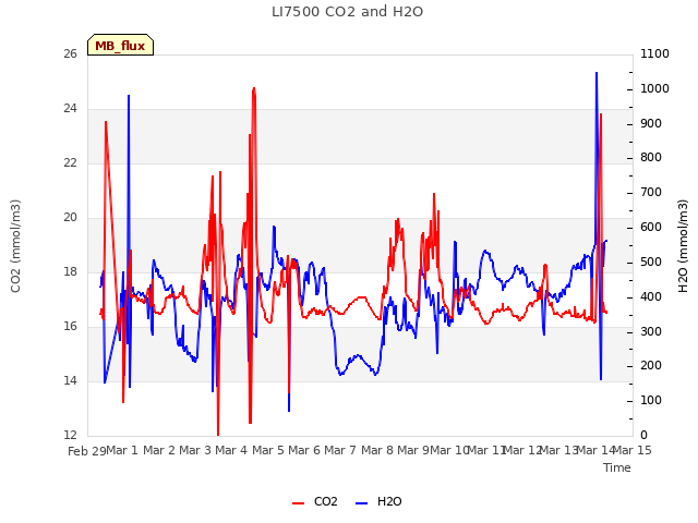 plot of LI7500 CO2 and H2O