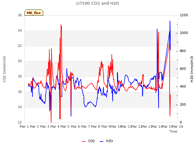 plot of LI7500 CO2 and H2O