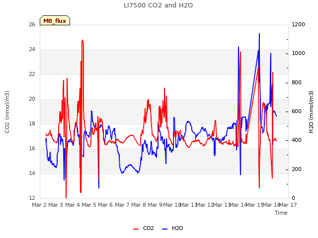 plot of LI7500 CO2 and H2O