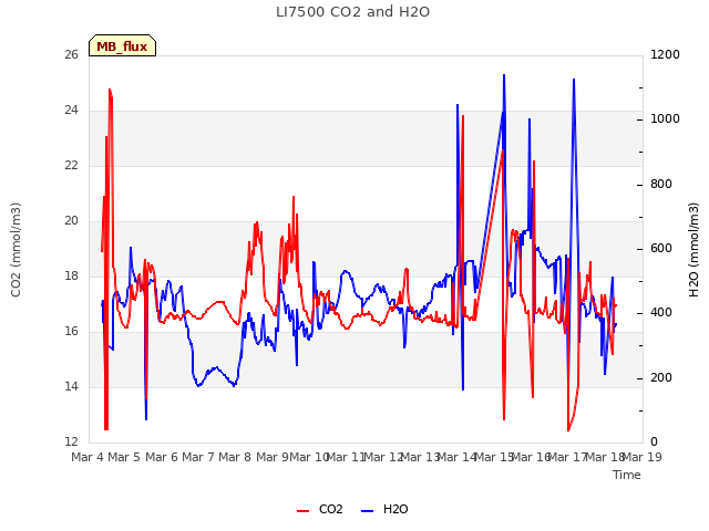 plot of LI7500 CO2 and H2O