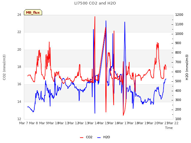 plot of LI7500 CO2 and H2O