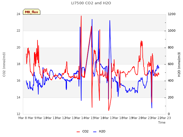 plot of LI7500 CO2 and H2O