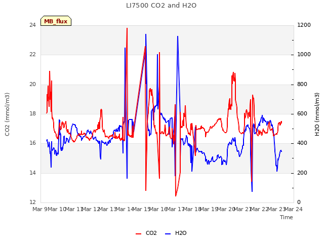 plot of LI7500 CO2 and H2O