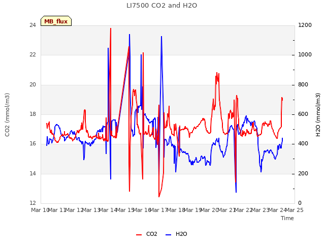 plot of LI7500 CO2 and H2O