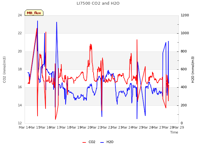 plot of LI7500 CO2 and H2O