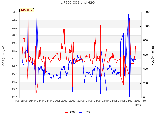 plot of LI7500 CO2 and H2O