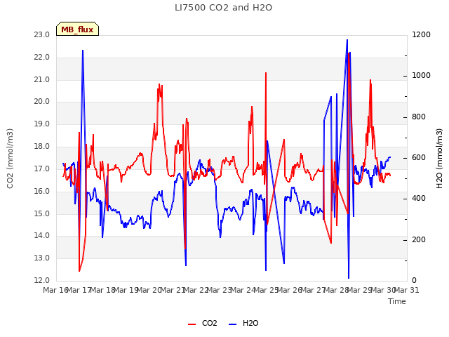 plot of LI7500 CO2 and H2O