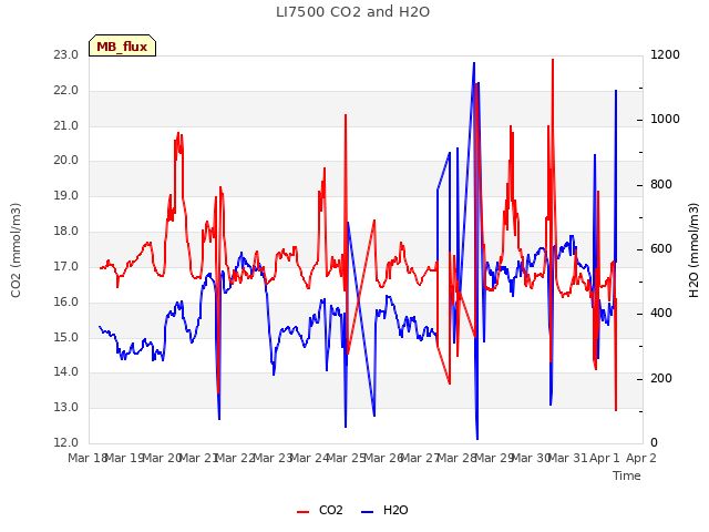 plot of LI7500 CO2 and H2O