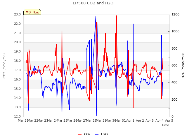 plot of LI7500 CO2 and H2O