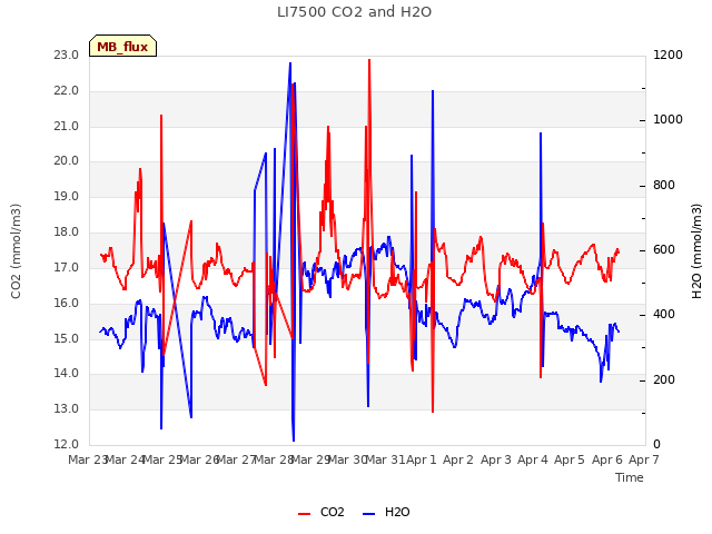 plot of LI7500 CO2 and H2O