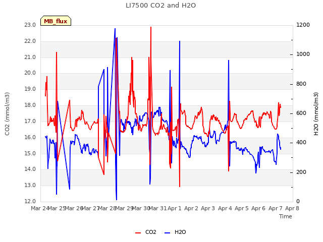 plot of LI7500 CO2 and H2O