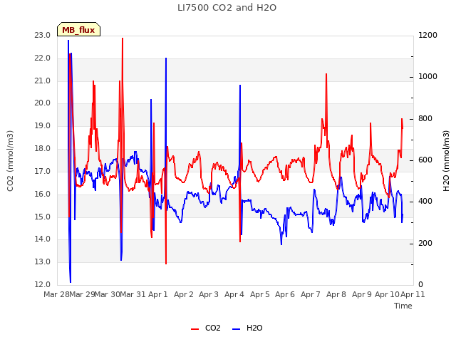 plot of LI7500 CO2 and H2O