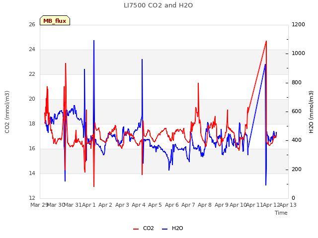 plot of LI7500 CO2 and H2O