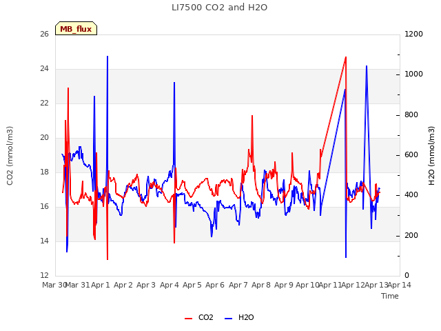 plot of LI7500 CO2 and H2O