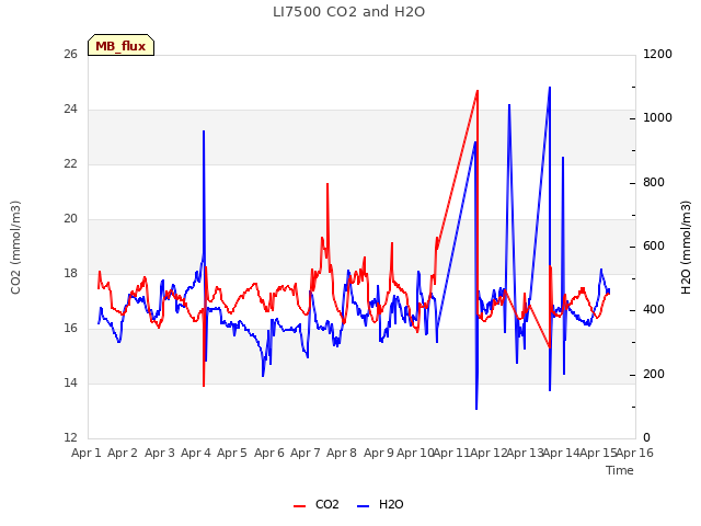 plot of LI7500 CO2 and H2O