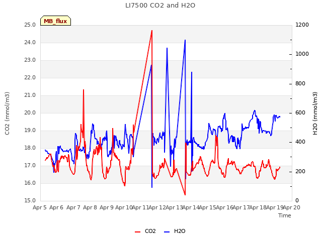 plot of LI7500 CO2 and H2O