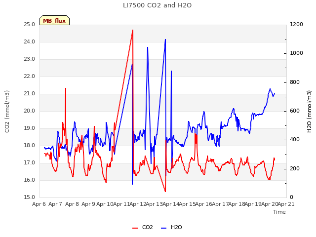 plot of LI7500 CO2 and H2O