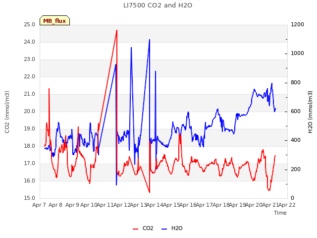 plot of LI7500 CO2 and H2O