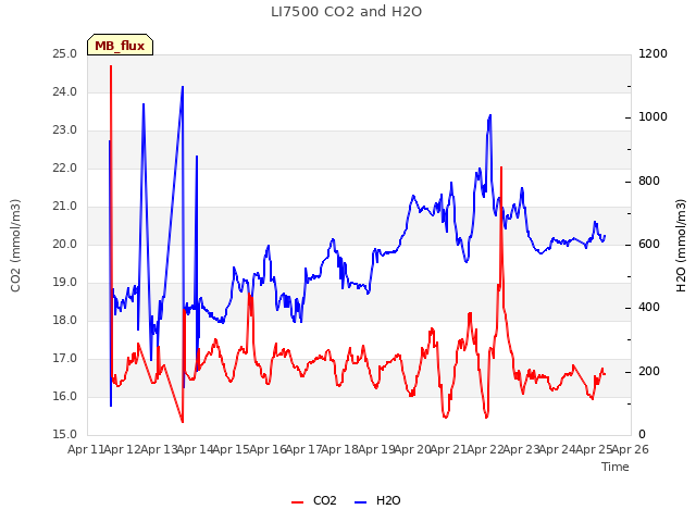 plot of LI7500 CO2 and H2O