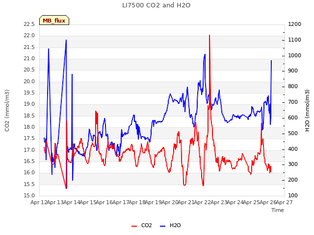 plot of LI7500 CO2 and H2O