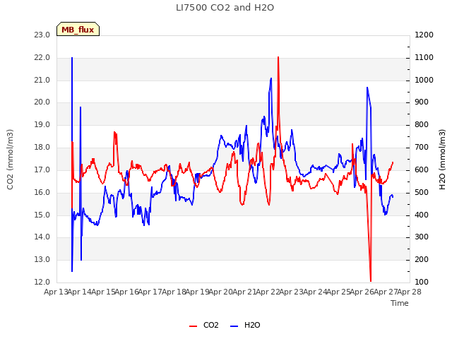 plot of LI7500 CO2 and H2O