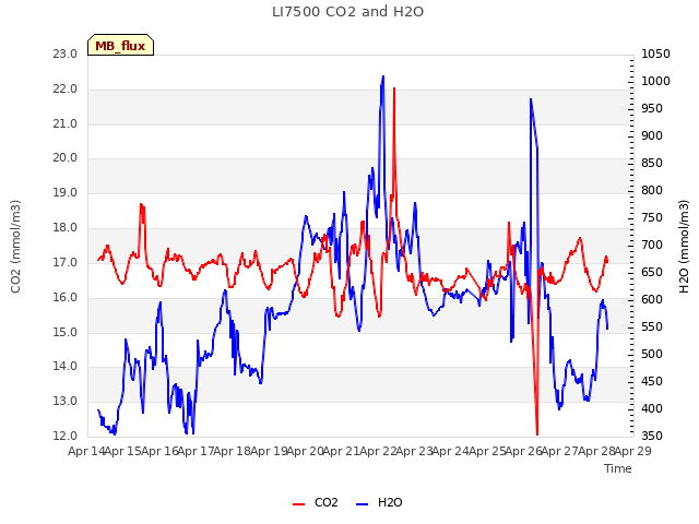 plot of LI7500 CO2 and H2O