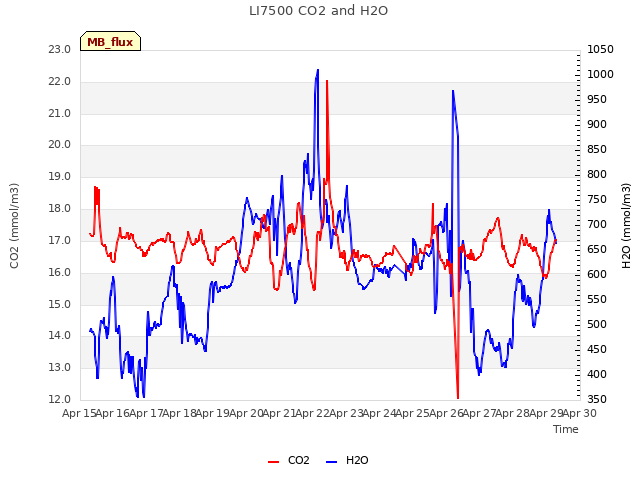 plot of LI7500 CO2 and H2O