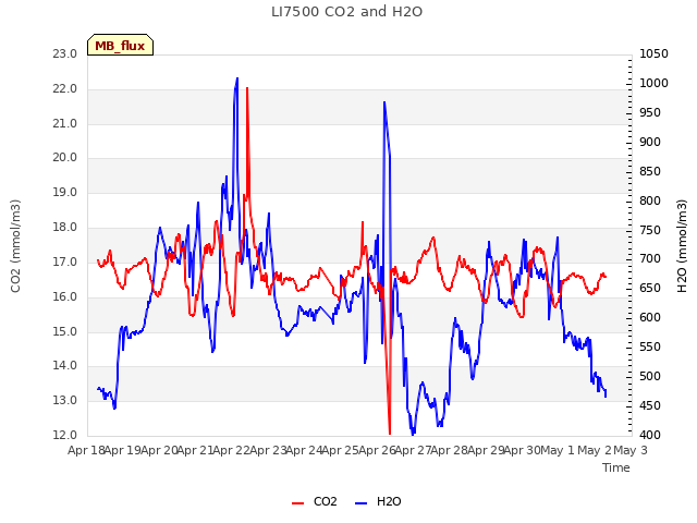 plot of LI7500 CO2 and H2O